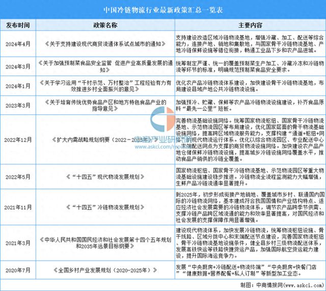 2024年中国冷链物流行业最新政策汇总一览(图1)