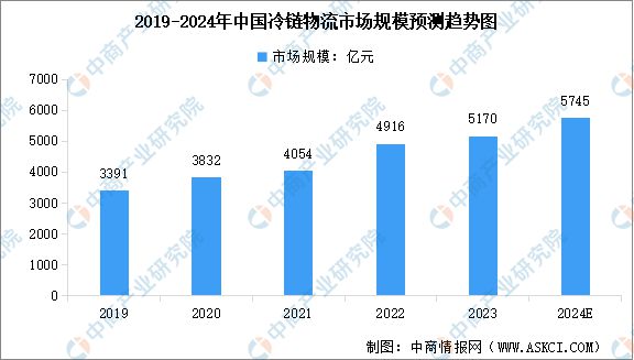 2024年中国冷链物流总额及市场规模预测分析(图2)