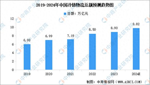 2024年中国冷链物流总额及市场规模预测分析(图1)