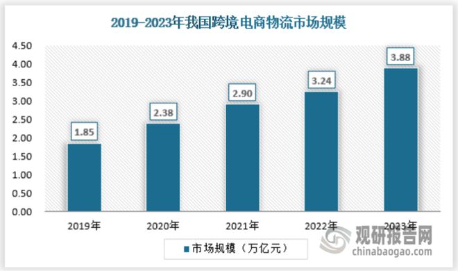 中国跨境电商物流行业现状研究与发展分析报告（2024-2031年）(图1)