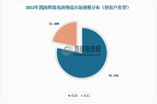 中国跨境电商物流行业现状研究与发展分析报告（2024-2031年）(图4)