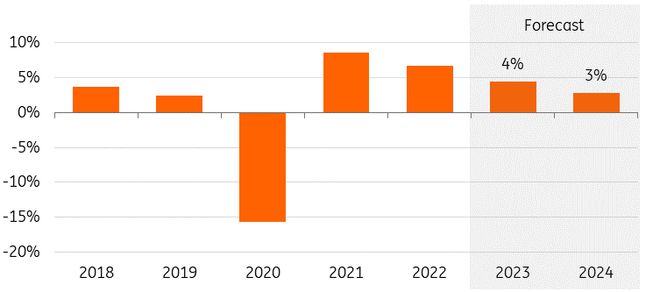 ING全球物流市场展望：2024年将更具挑战(图2)