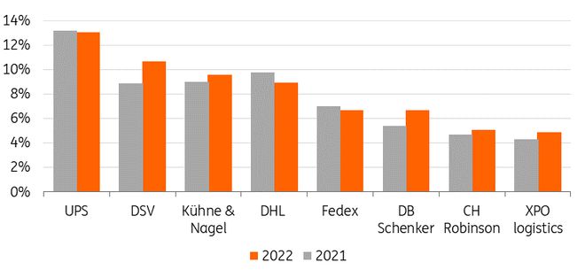 ING全球物流市场展望：2024年将更具挑战(图5)