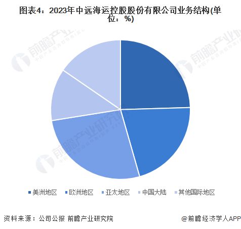 2024年中国水运行业龙头企业分析中远海控年货运量超2300万标准箱【组图】(图3)