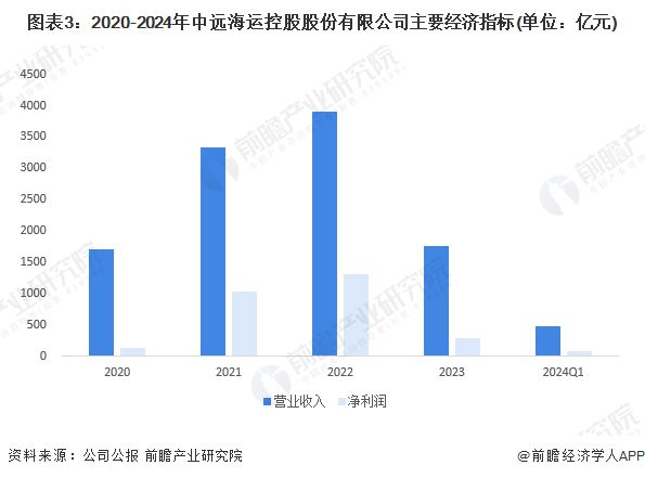 2024年中国水运行业龙头企业分析中远海控年货运量超2300万标准箱【组图】(图2)