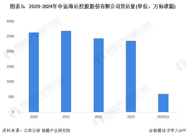 2024年中国水运行业龙头企业分析中远海控年货运量超2300万标准箱【组图】(图4)