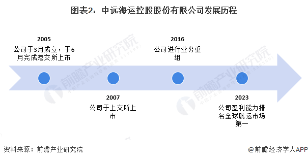 2024年中国水运行业龙头企业分析——中远海控：中远海控年货运量超2300万标准箱(图2)