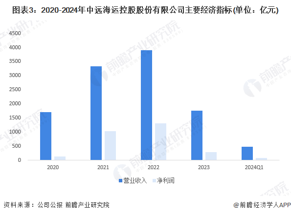 2024年中国水运行业龙头企业分析——中远海控：中远海控年货运量超2300万标准箱(图3)