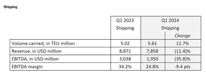 最航运刚刚达飞发布2024Q1业绩和行业展望！(图2)