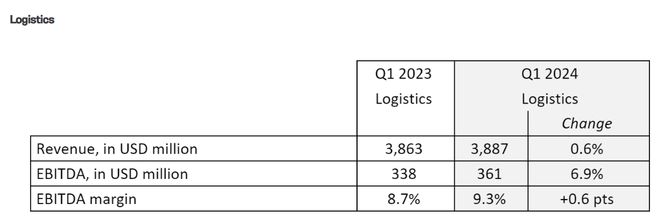 最航运刚刚达飞发布2024Q1业绩和行业展望！(图3)