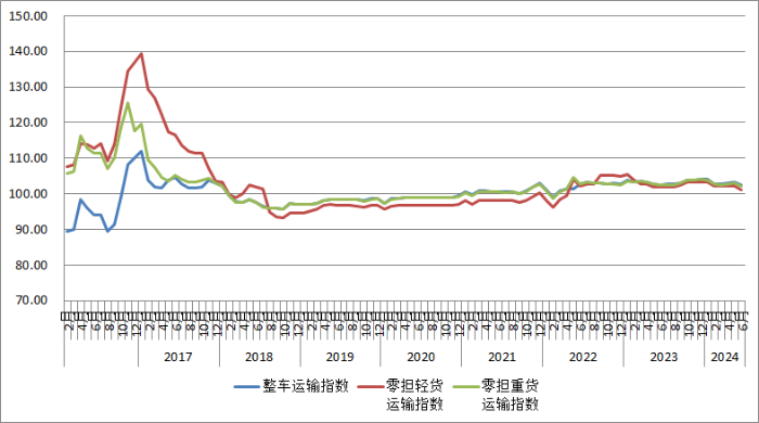 2024年6月份中国公路物流运价指数为1021点(图2)