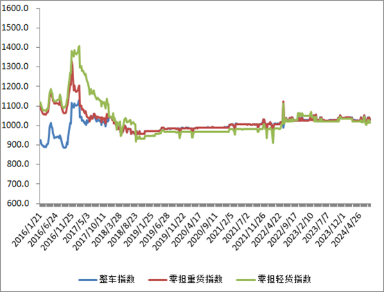 中国公路物流运价周指数报告（2024719)(图2)