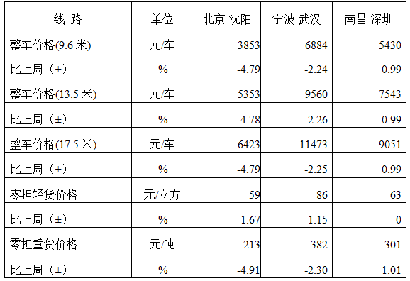 中国公路物流运价周指数报告（2024719)(图3)