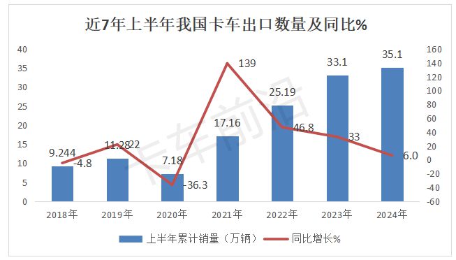 2024年上半年卡车出口：俄、墨、越居前(图2)