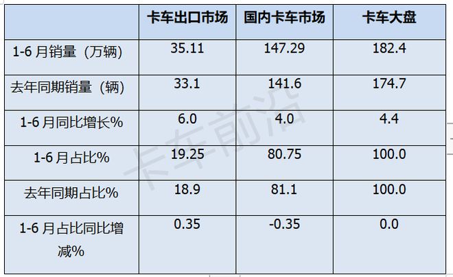 2024年上半年卡车出口：俄、墨、越居前(图3)