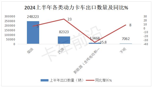 2024年上半年卡车出口：俄、墨、越居前(图7)