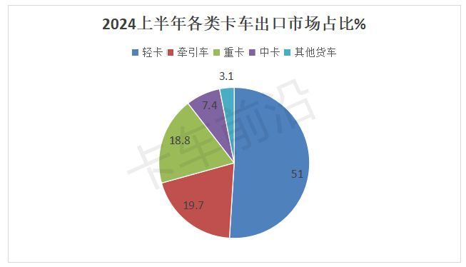 2024年上半年卡车出口：俄、墨、越居前(图5)