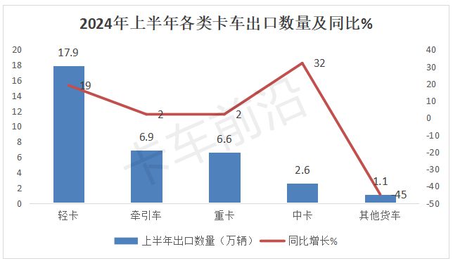 2024年上半年卡车出口：俄、墨、越居前(图4)