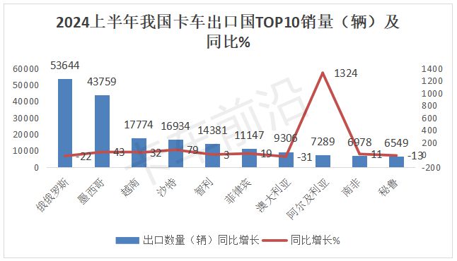 2024年上半年卡车出口：俄、墨、越居前(图8)