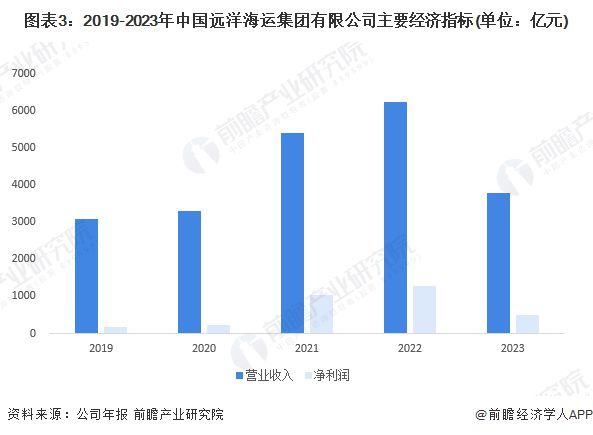 2024年中国物流行业龙头企业分析中国远洋海运船队综合运力全球第一【组图】(图3)