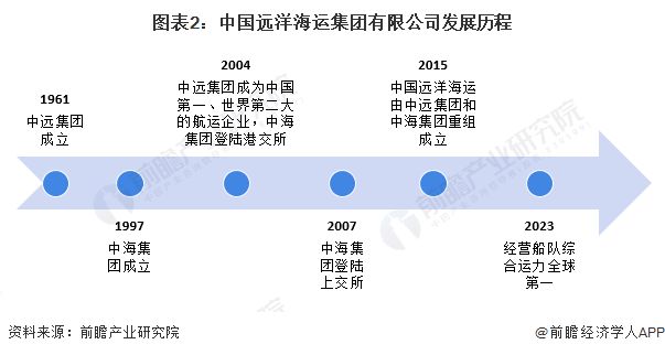 2024年中国物流行业龙头企业分析中国远洋海运船队综合运力全球第一【组图】(图2)