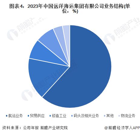 2024年中国物流行业龙头企业分析中国远洋海运船队综合运力全球第一【组图】(图4)