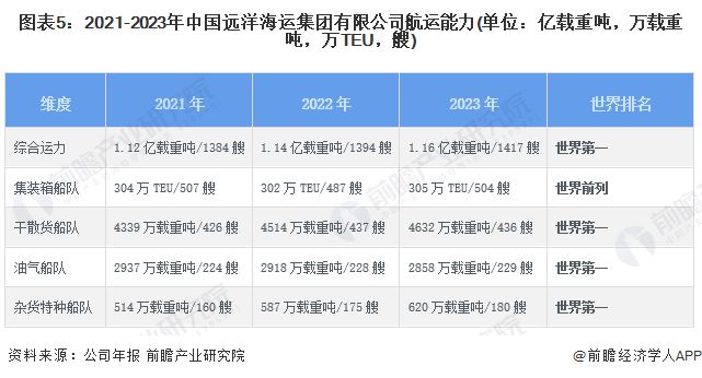 2024年中国物流行业龙头企业分析中国远洋海运船队综合运力全球第一【组图】(图5)