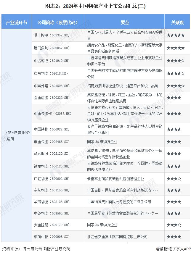 【最全】2024年物流行业上市公司全方位对比(附业务布局汇总、业绩对比、业务规划等)(图2)