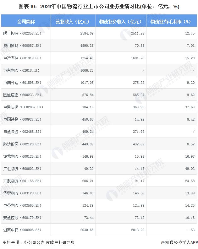 【最全】2024年物流行业上市公司全方位对比(附业务布局汇总、业绩对比、业务规划等)(图6)