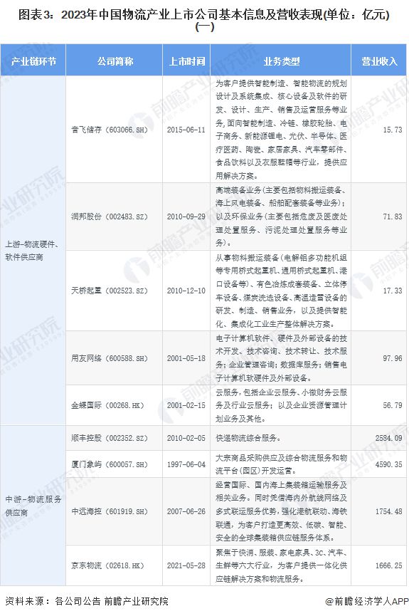 【最全】2024年物流行业上市公司全方位对比(附业务布局汇总、业绩对比、业务规划等)(图3)