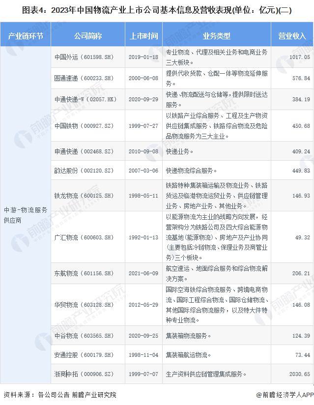 【最全】2024年物流行业上市公司全方位对比(附业务布局汇总、业绩对比、业务规划等)(图4)