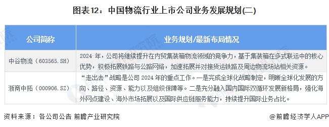 【最全】2024年物流行业上市公司全方位对比(附业务布局汇总、业绩对比、业务规划等)(图8)