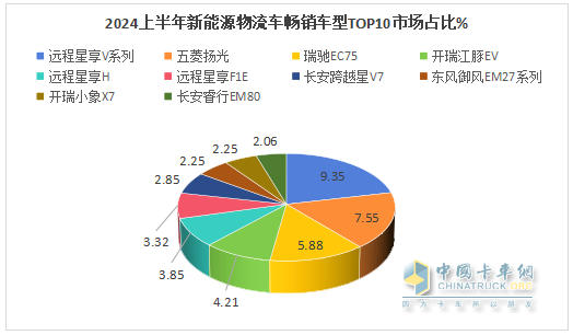 2024上半年城配新能源物流车市场五大特征总结(图5)