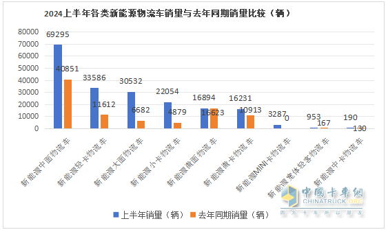 2024上半年城配新能源物流车市场五大特征总结(图6)