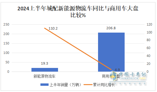 2024上半年城配新能源物流车市场五大特征总结(图1)