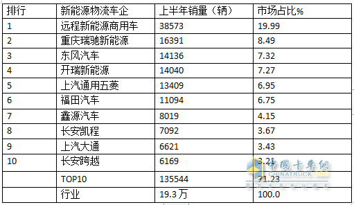 2024上半年城配新能源物流车市场五大特征总结(图2)