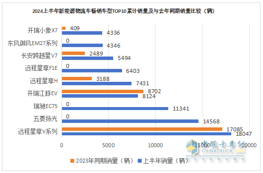 2024上半年城配新能源物流车市场五大特征总结(图4)