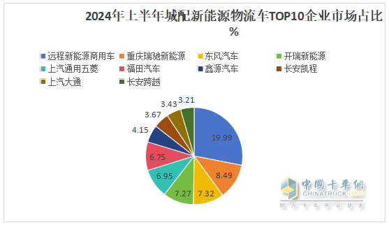 2024上半年城配新能源物流车市场五大特征总结(图3)