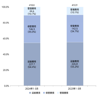 2024年1-3月份吉林省社会物流运行情况通报(图4)