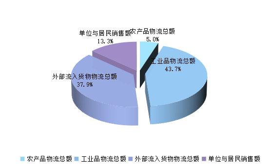 2024年1-3月份吉林省社会物流运行情况通报(图2)