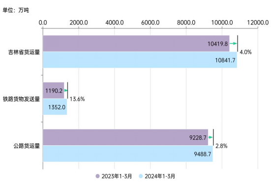 2024年1-3月份吉林省社会物流运行情况通报(图5)