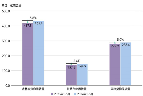 2024年1-3月份吉林省社会物流运行情况通报(图6)