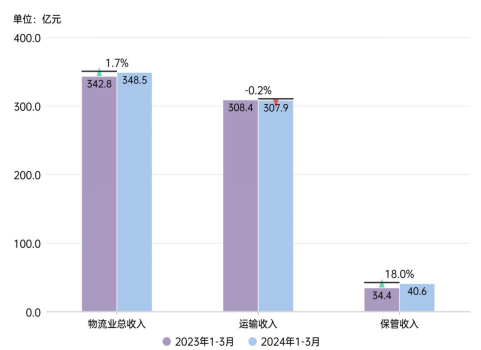 2024年1-3月份吉林省社会物流运行情况通报(图7)