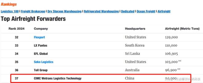 双双上榜中集世联达荣登2024全球海运榜Top13、空运榜Top37(图2)