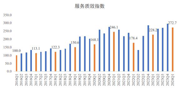 2024年一季度上海快递发展指数报告(图3)