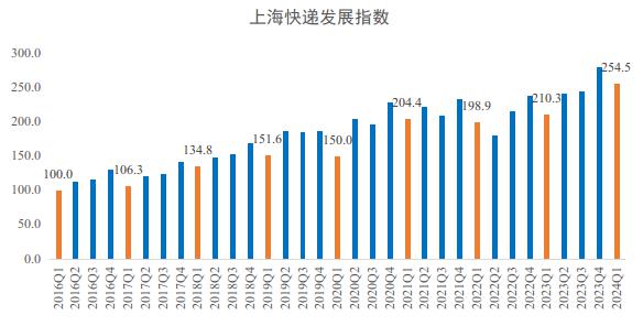 2024年一季度上海快递发展指数报告(图1)