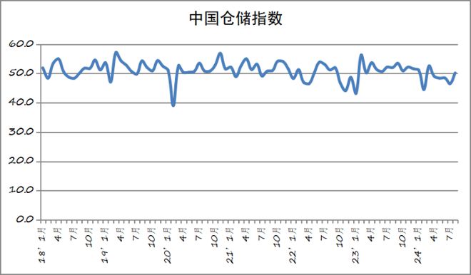 2024年8月份中国物流业景气指数为515%(图2)