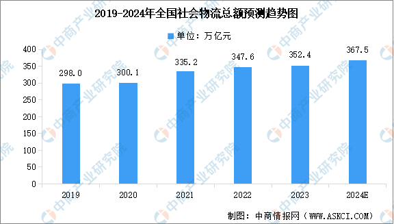 2024年全国社会物流总额及全国商贸物流总额预测分析（图）(图1)