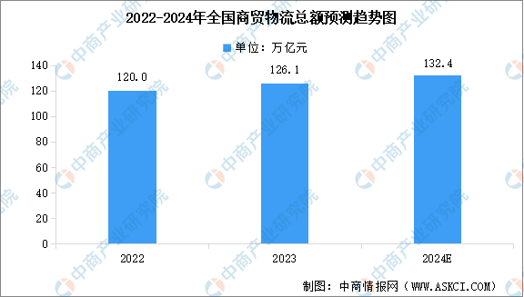 2024年全国社会物流总额及全国商贸物流总额预测分析（图）(图2)