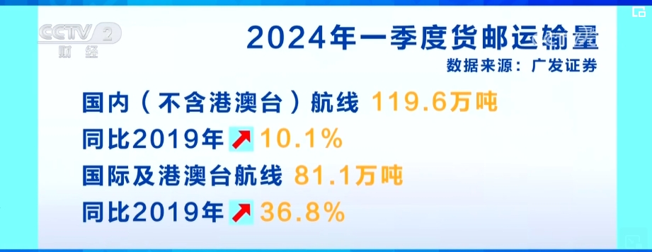 航空货运市场淡季不淡业务量高速增长机场货站“开足马力”保运力(图4)